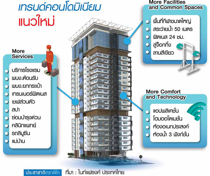 เช็กลิสต์ 19 รายการ คอนโดมิเนียมแนวใหม่