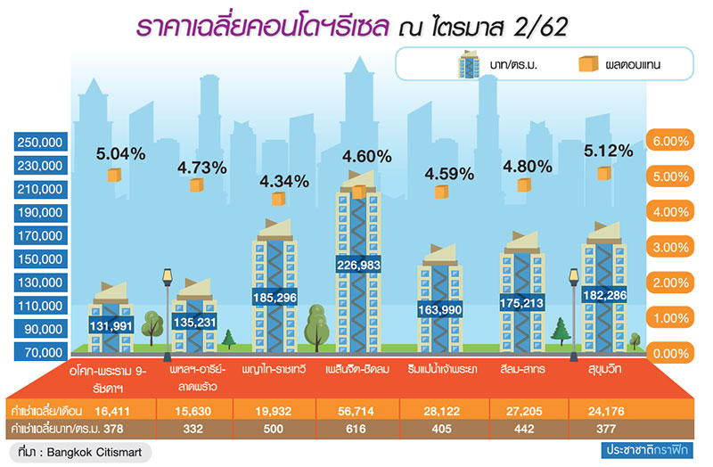 โครงการใหม่ สิงหาคม 62 เปิดตัวไม่เกิน 5 ล้าน/ยูนิต