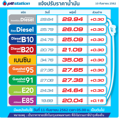 ข่าวร้ายคนใช้รถ! พรุ่งนี้น้ำมันปรับขึ้น 0.15-0.30บาท/ลิตร