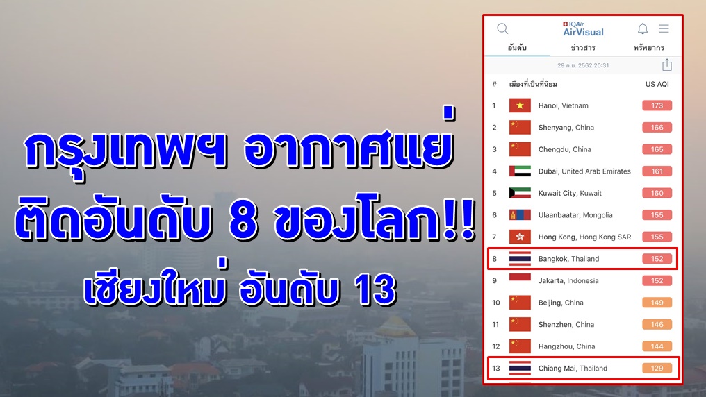 แรงไม่หยุด! ปริมาณค่าฝุ่นละออง กทม. เพิ่มสูงขึ้น ติดอันดับ 8 เมืองอากาศแย่ที่สุดในโลก