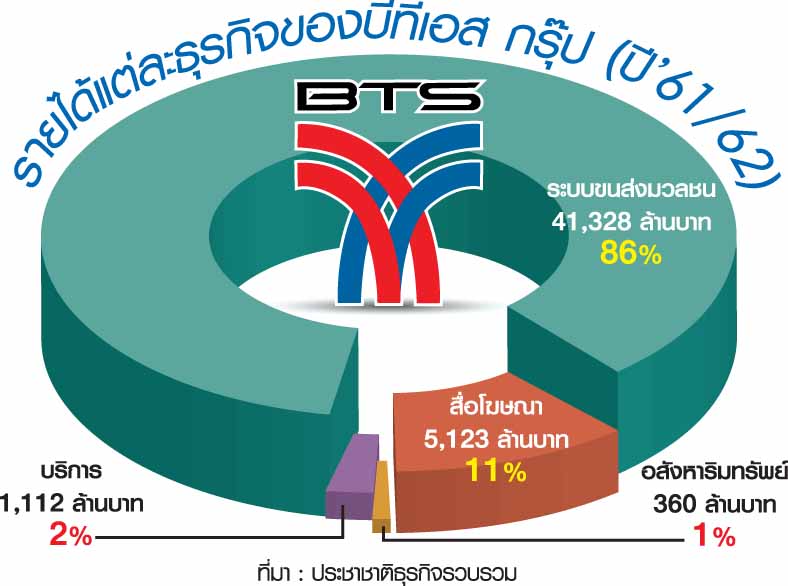 “บีทีเอส” ต่อยอดแลนด์แบงก์หมื่นล้าน เล็งพันธมิตร “อนันดา-โนเบิล” ขึ้นคอนโดแนวรถไฟฟ้า