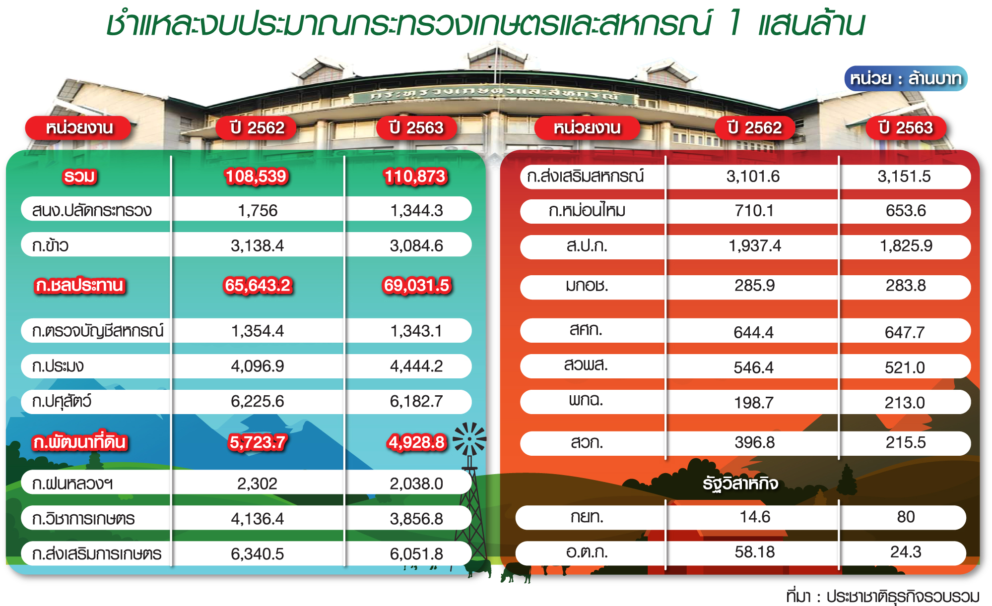 “เฉลิมชัย” เทงบเกษตร 3 กรม กรมชล-ประมง-สหกรณ์ ฟาด 74,818 ล.