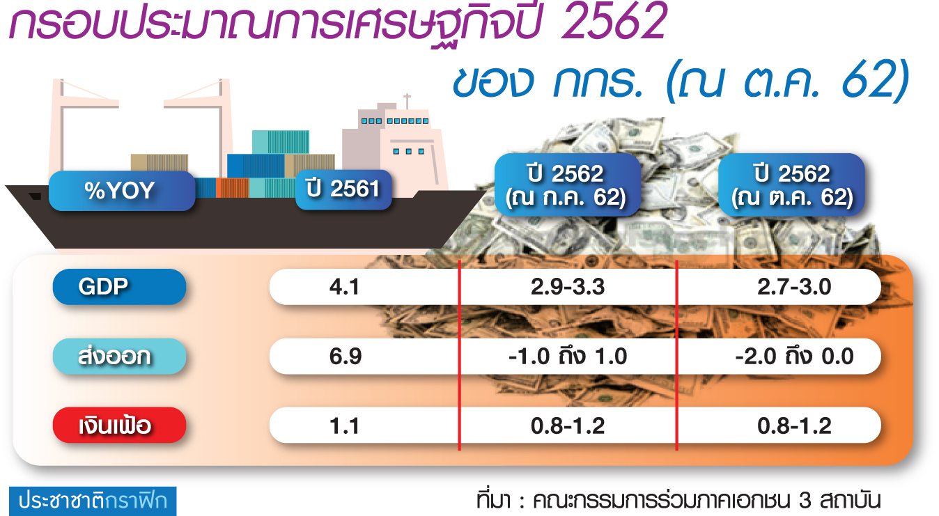 ร้อง “วอร์รูม” ถึง “กกร.พาณิชย์” “กระตุ้นบริโภคภายใน” ชดเชยส่งออกหด