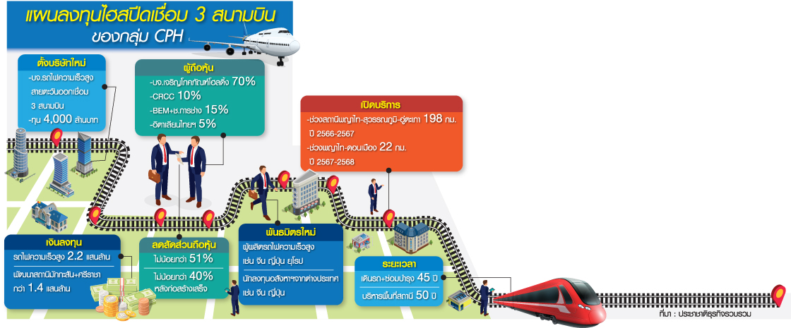 โรดแมปไฮสปีด 3.6 แสนล. CP ปั้น “มักกะสัน” โกลบอลเกตเวย์