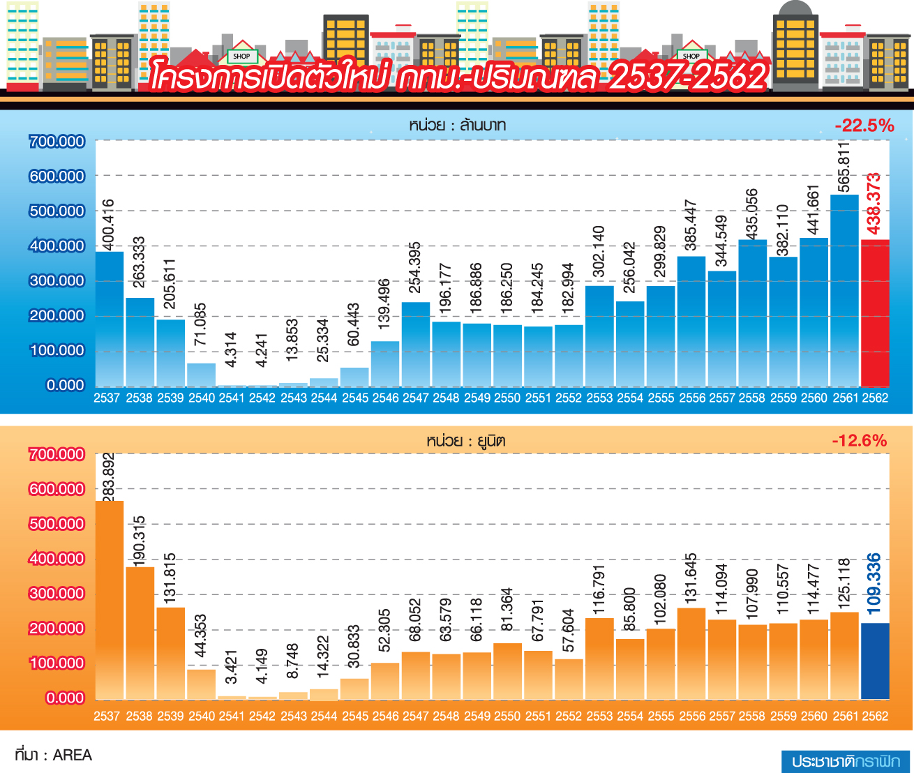 AREAส่องปี”62หน่วยเปิดตัวใหม่-13%มูลค่า-23%