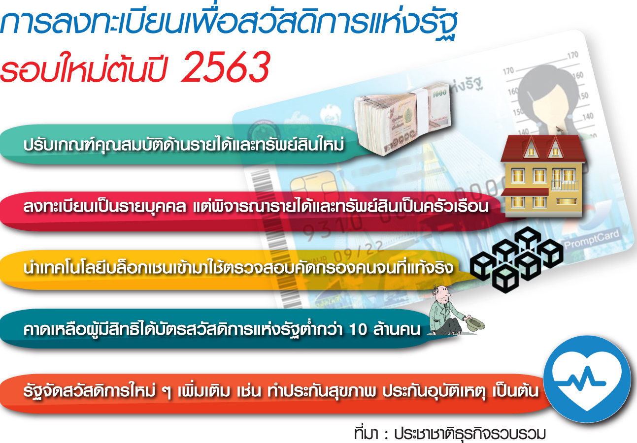 เตรียมขึ้นทะเบียน ‘บัตรคนจน’ รอบใหม่ต้นปี’63 เพิ่มประกันอุบัติเหตุ-สุขภาพ