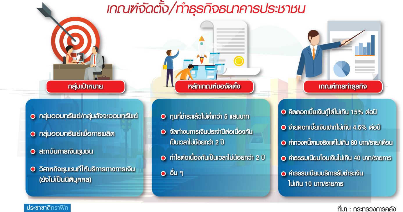 เปิดเกณฑ์ “ธนาคารประชาชน” คลังพร้อมเปิดยื่นขอไลเซนส์ก่อนสิ้นปีนี้