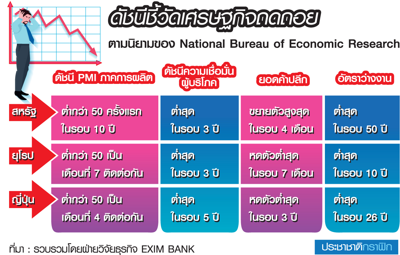 ความเห็นที่แตกต่างว่าด้วยเรื่อง Global Recession