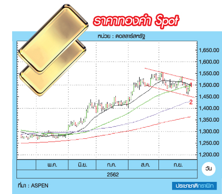 ราคาทองคำ เป็นขาลงในระยะสั้น ต้องทะลุ 1,525 ดอลลาร์ ถึงจะเป็นขาขึ้นได้