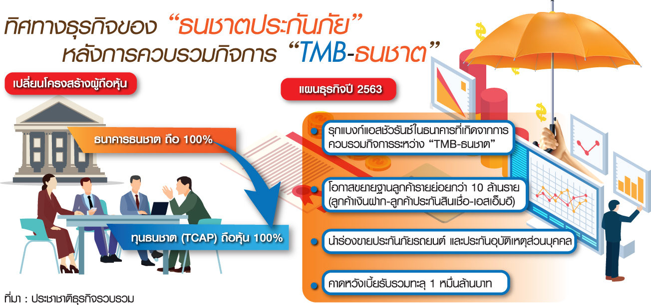 “ธนชาตประกัน” รุกขายผ่านแบงก์ใหม่ดันเบี้ยแตะหมื่นล้าน