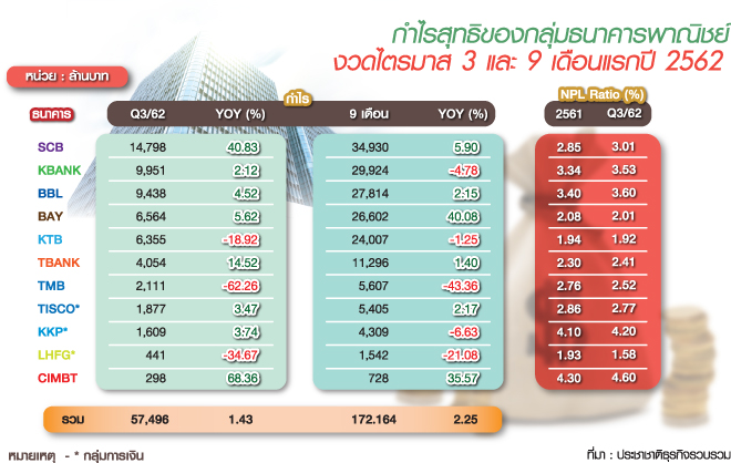 NPL แบงก์ ไม่หยุดไหล ศก.แย่ฉุดคุณภาพหนี้-ตั้งสำรองเพิ่ม