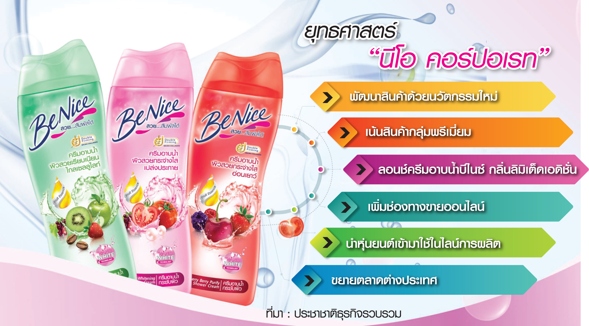 นีโอฯเปิดศึก FMCG พรีเมี่ยม เจาะคนรุ่นใหม่-ส่งออกดันยอดหมื่นล้าน