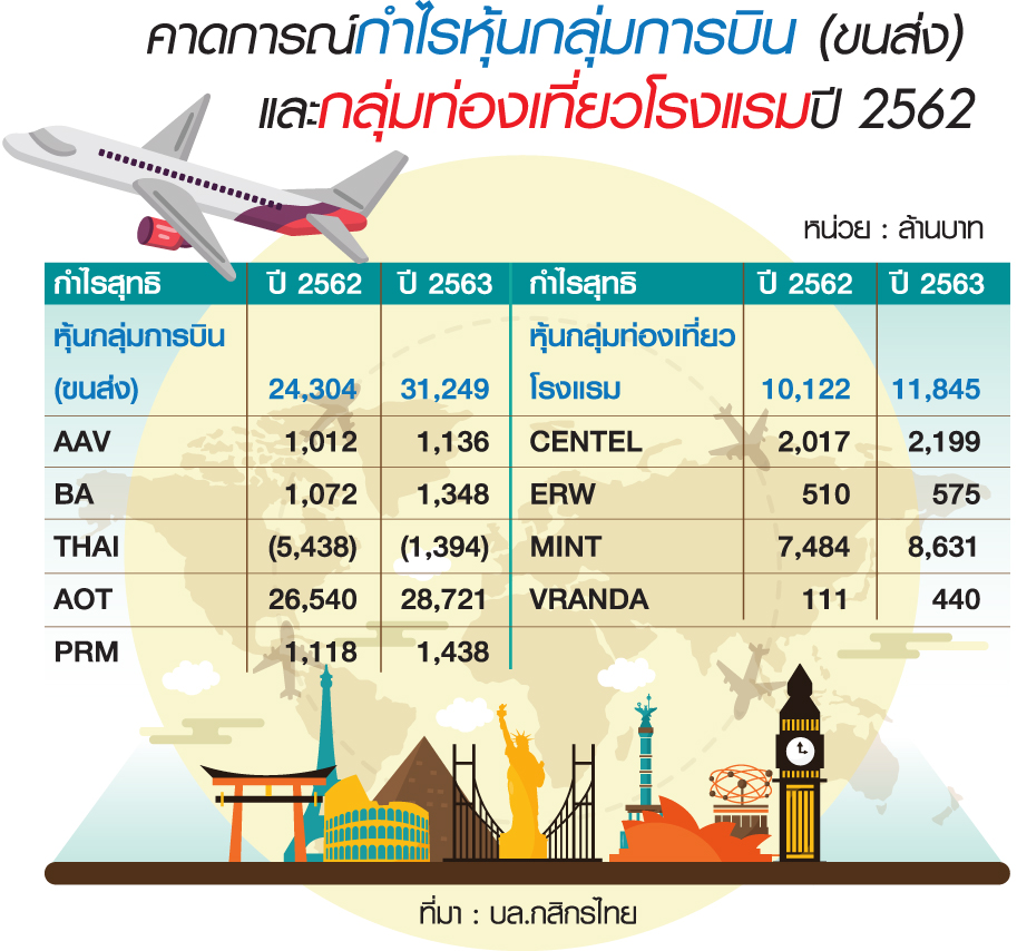 เจาะกำไรหุ้น”การบิน-โรงแรม” โบรกลุ้นQ4ฟื้นรับเทรนด์นักท่องเที่ยวจีน