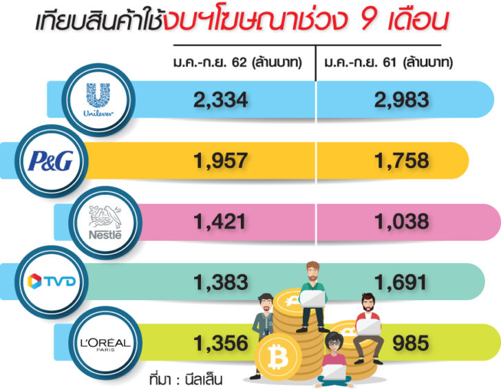 กราฟิกสินค้าใช้งบ