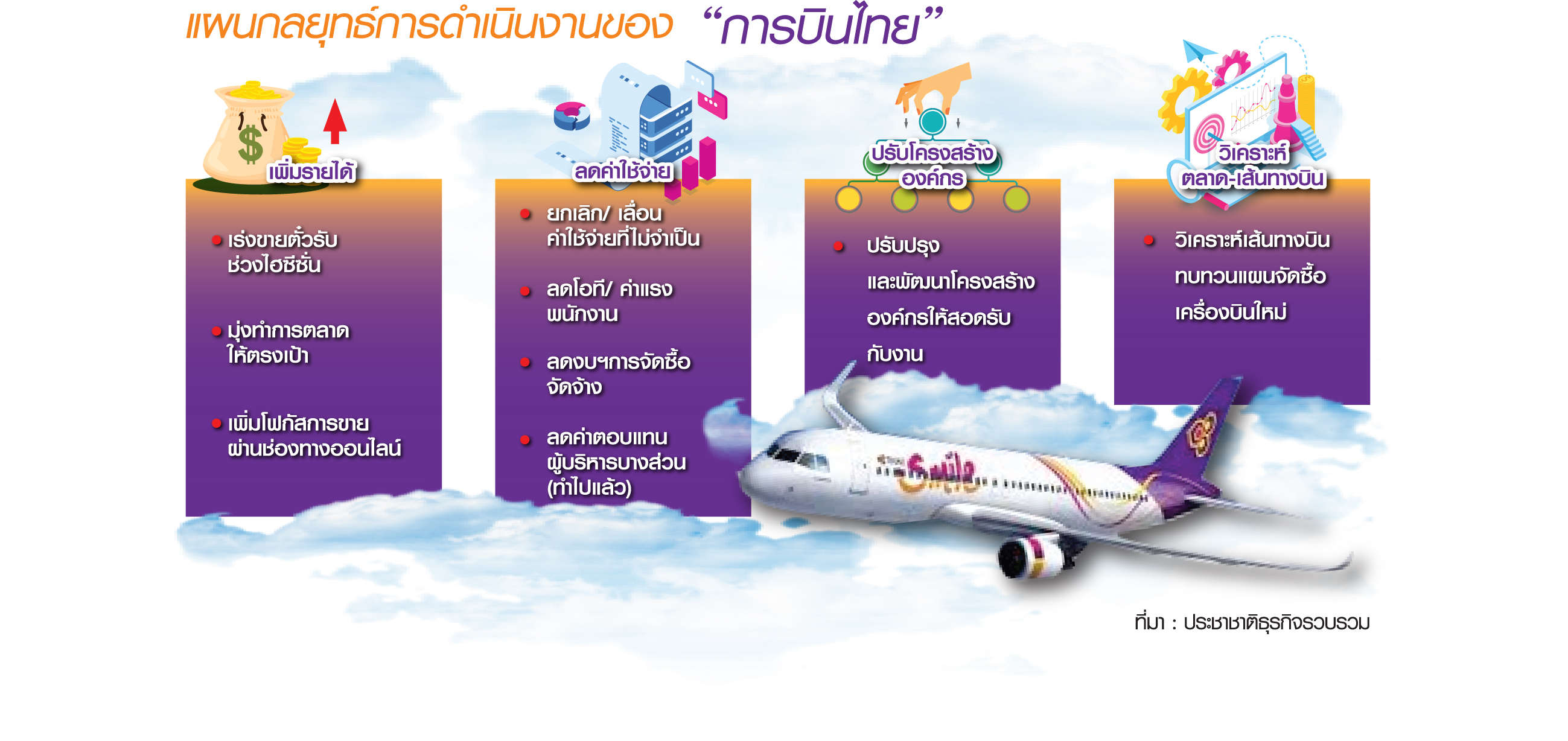 “บินไทย” เร่งทบทวนแผนฟื้นฟู มุ่งเพิ่มรายได้-รื้อโปรเจ็กต์ซื้อเครื่องใหม่