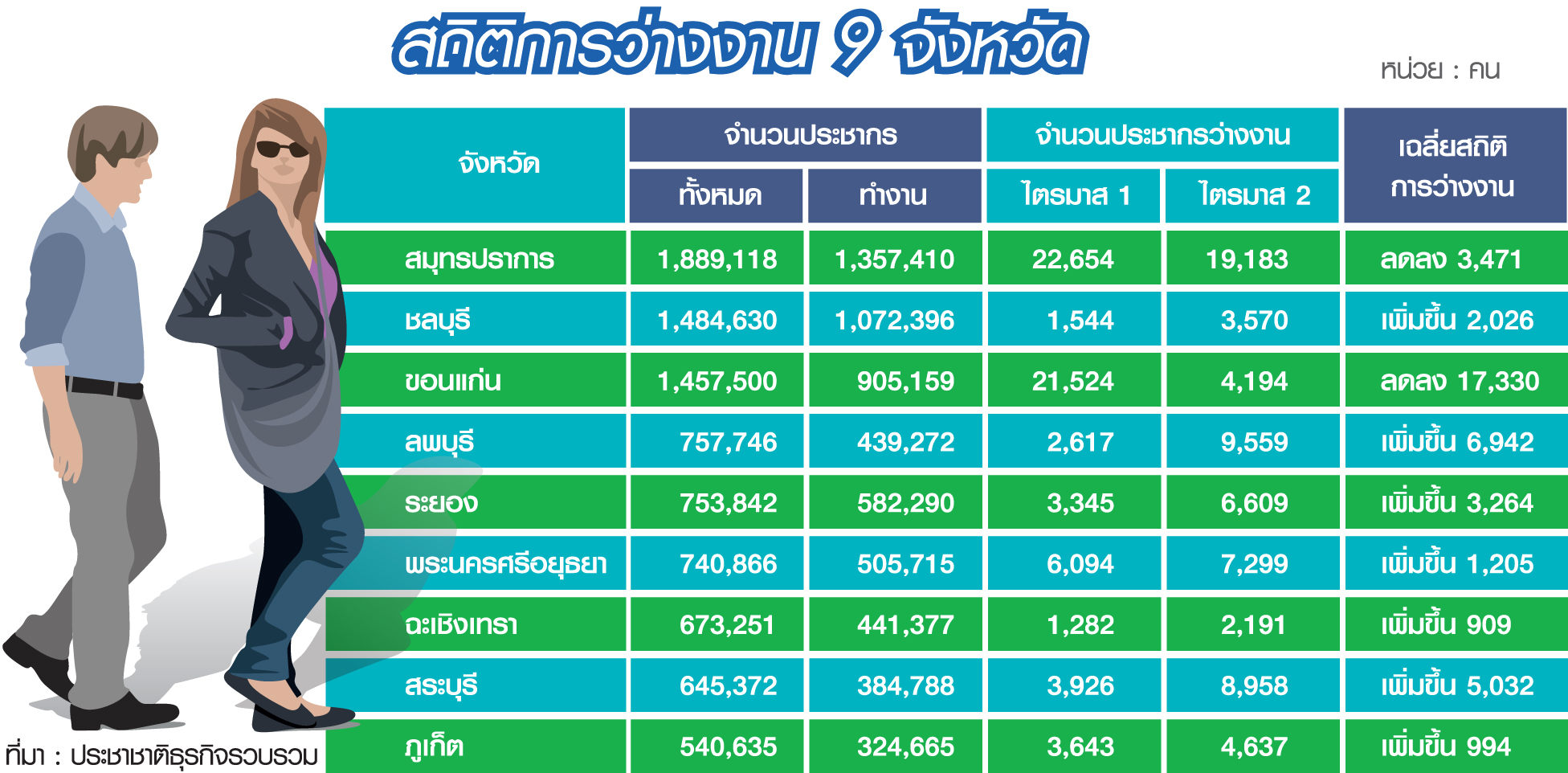9 จังหวัด “ว่างงาน” พุ่ง 1.5 แสนคน