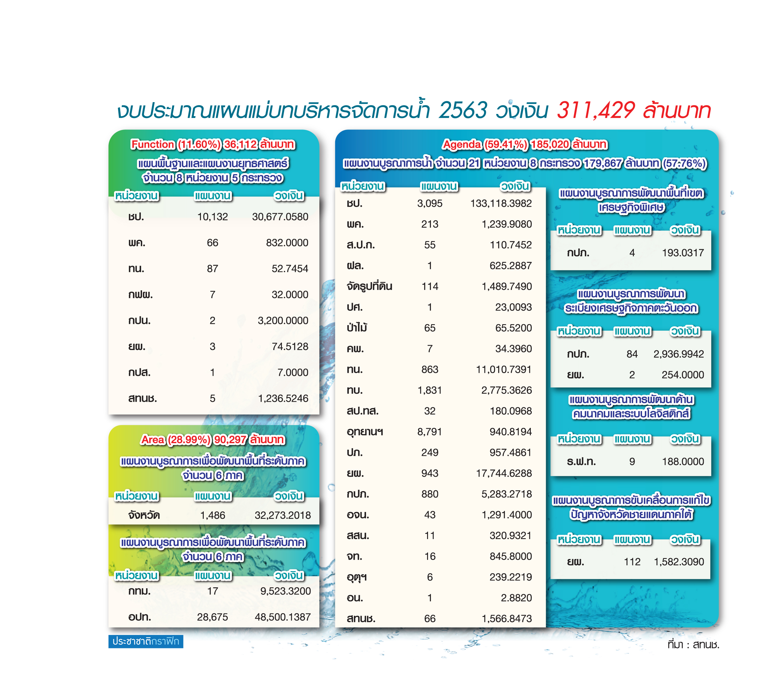 เขย่างบฯแผนน้ำ 3.1 แสนล้าน สทนช.สกัดเสี่ยงวิกฤต ‘ท่วม-แล้ง’ ปี’63