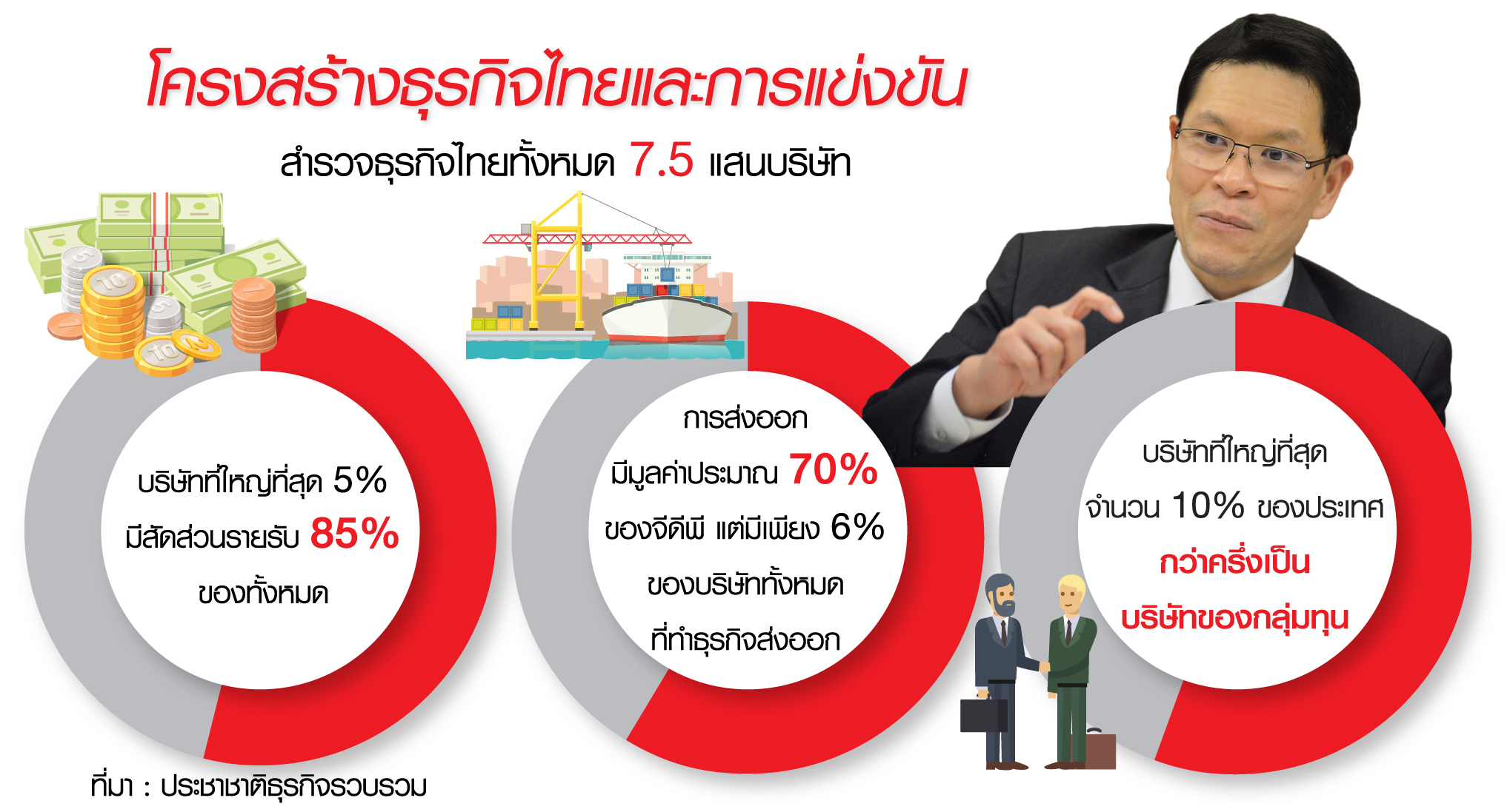 แบงก์ชาติวิจัย “ไม่แข่ง-ยิ่งแพ้” เมื่อบริษัทใหญ่ 5% ครองรายได้ 85%