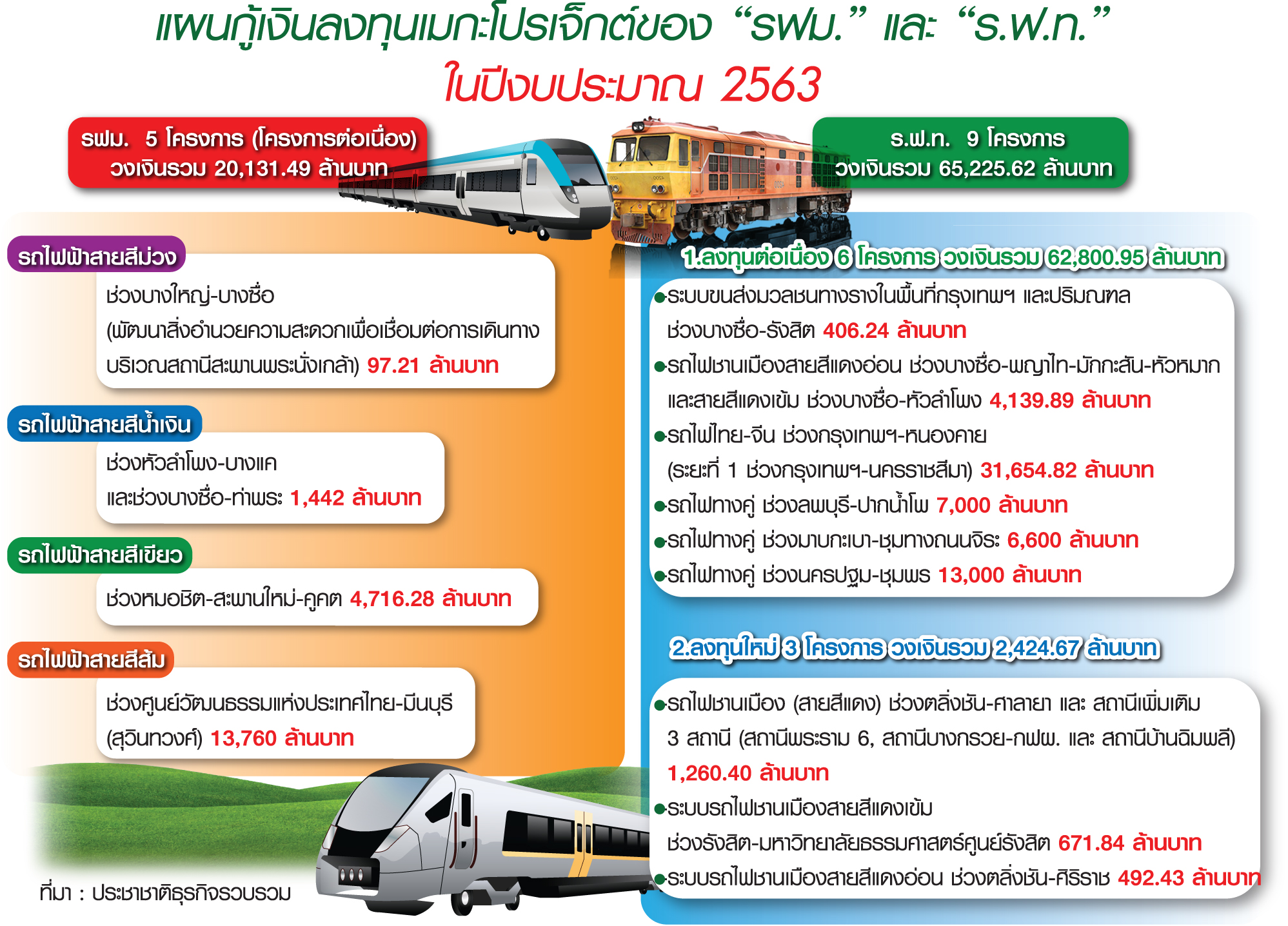 เปิดโรดแมปรัฐวิสาหกิจ กู้ 2 แสนล้าน ลุยรถไฟไทย-จีน เร่ง ปตท. ลงทุน