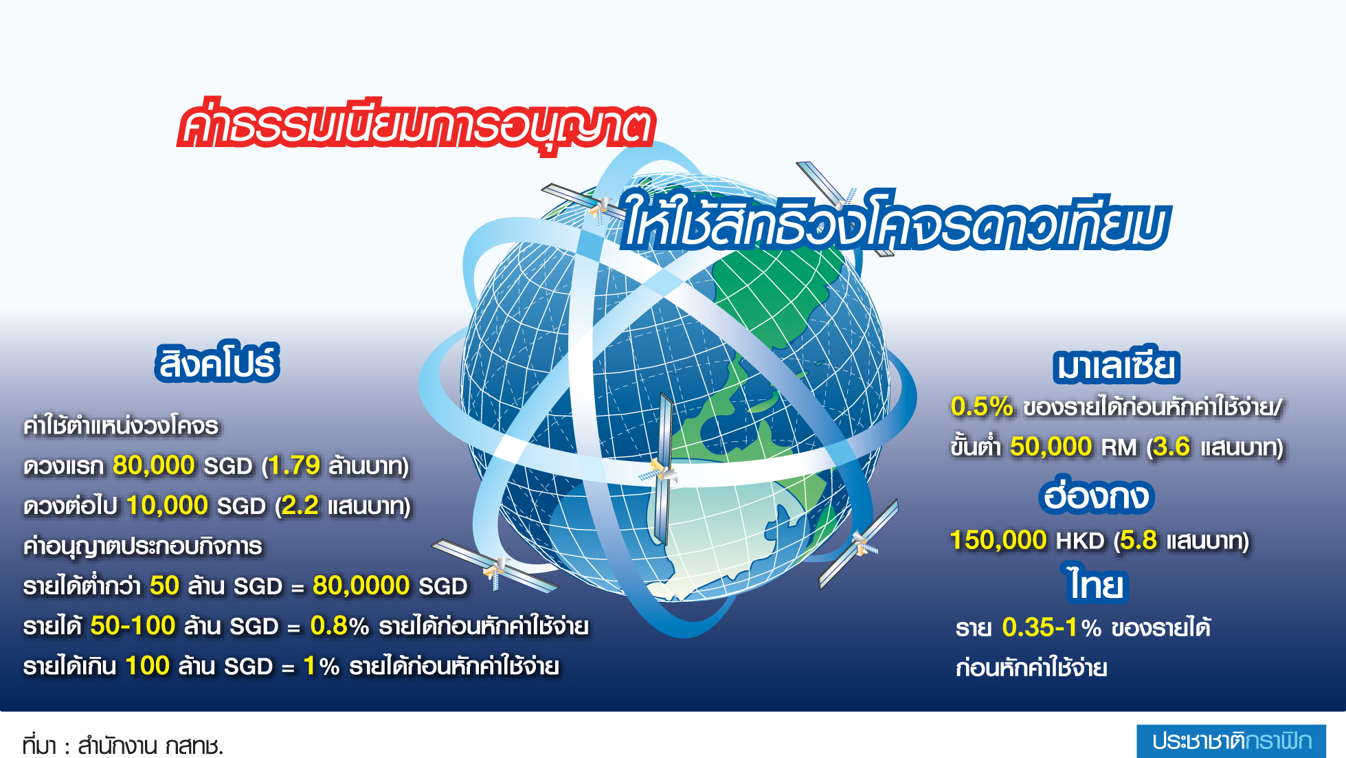 เอื้อรายใหม่-ต่างชาติ ? งานหินเปิดเสรี “ดาวเทียม”