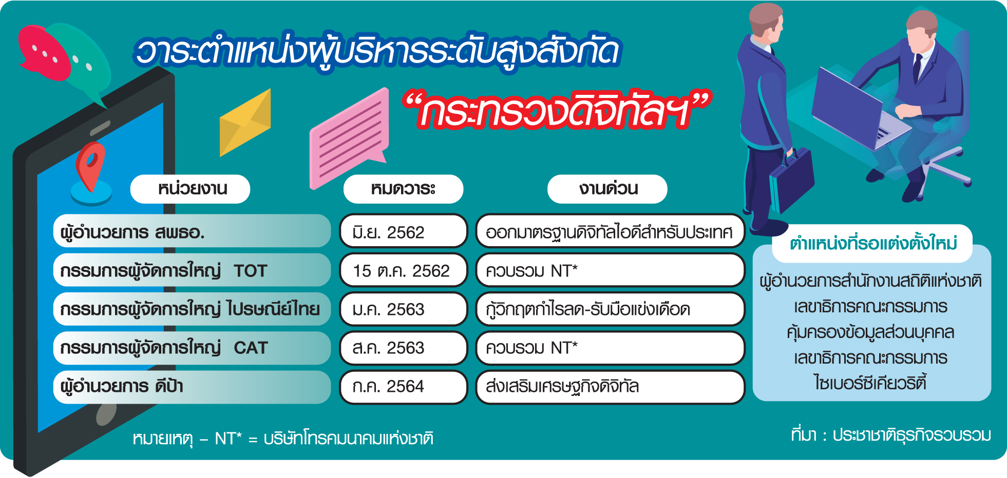เปลี่ยน “ม้ากลางศึก” รมว.ดิจิทัลปูพรมจัดทัพใหม่