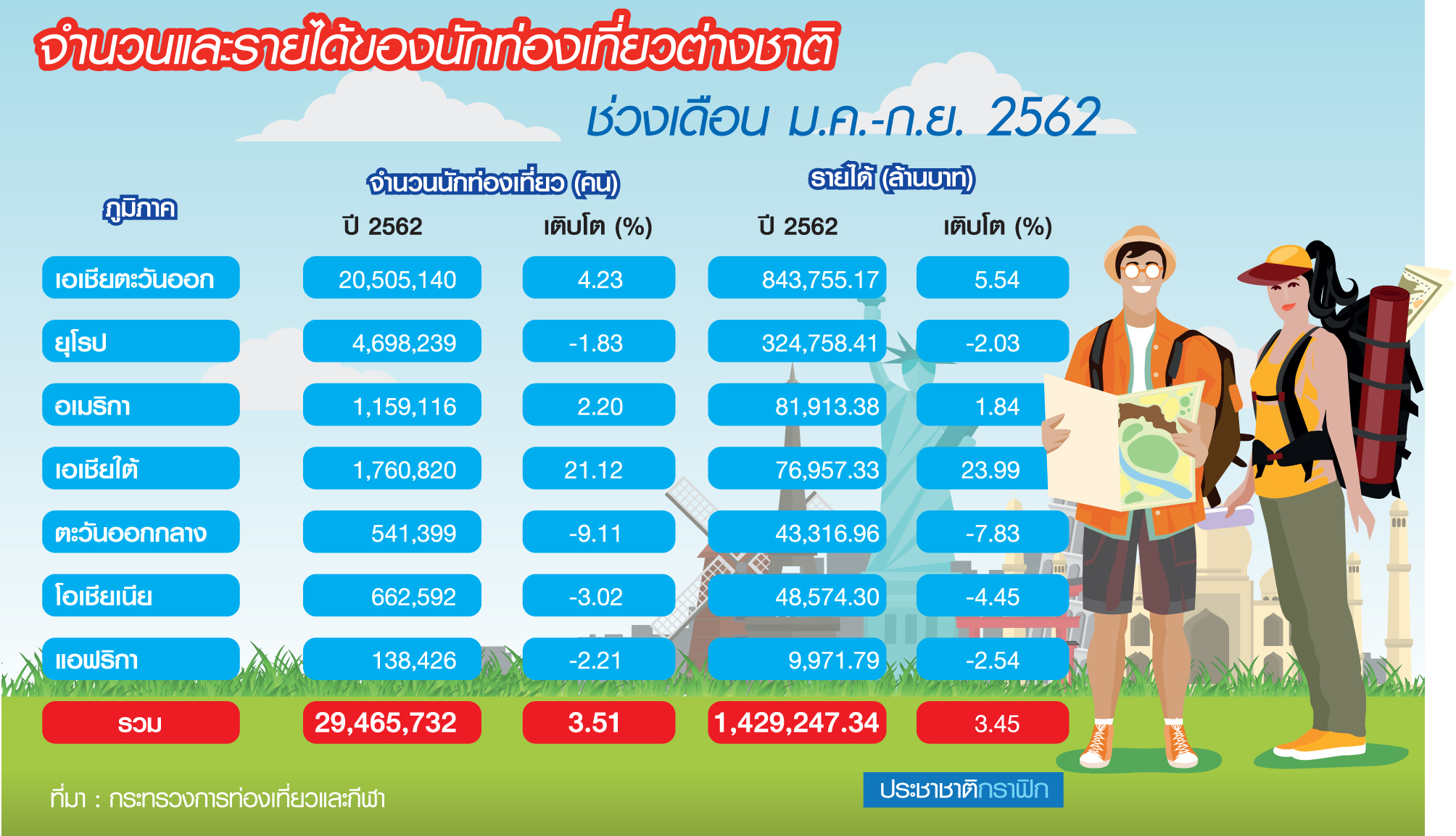 “เที่ยวไทย” ฝ่ามรสุม ศก. 9 เดือนแรกรายได้ 2.22 ล้านล้าน