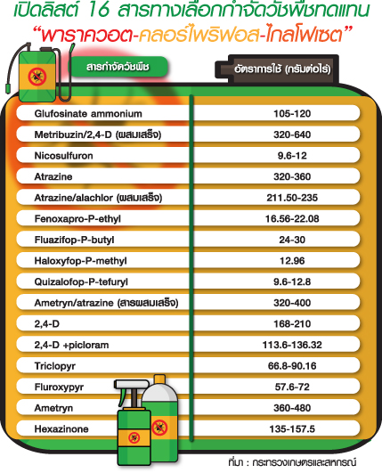 กษ.เข็น16 สารแทนพาราควอต “สมาคมอารักขาพืช” โผล่ค้านมติ 4 ฝ่าย