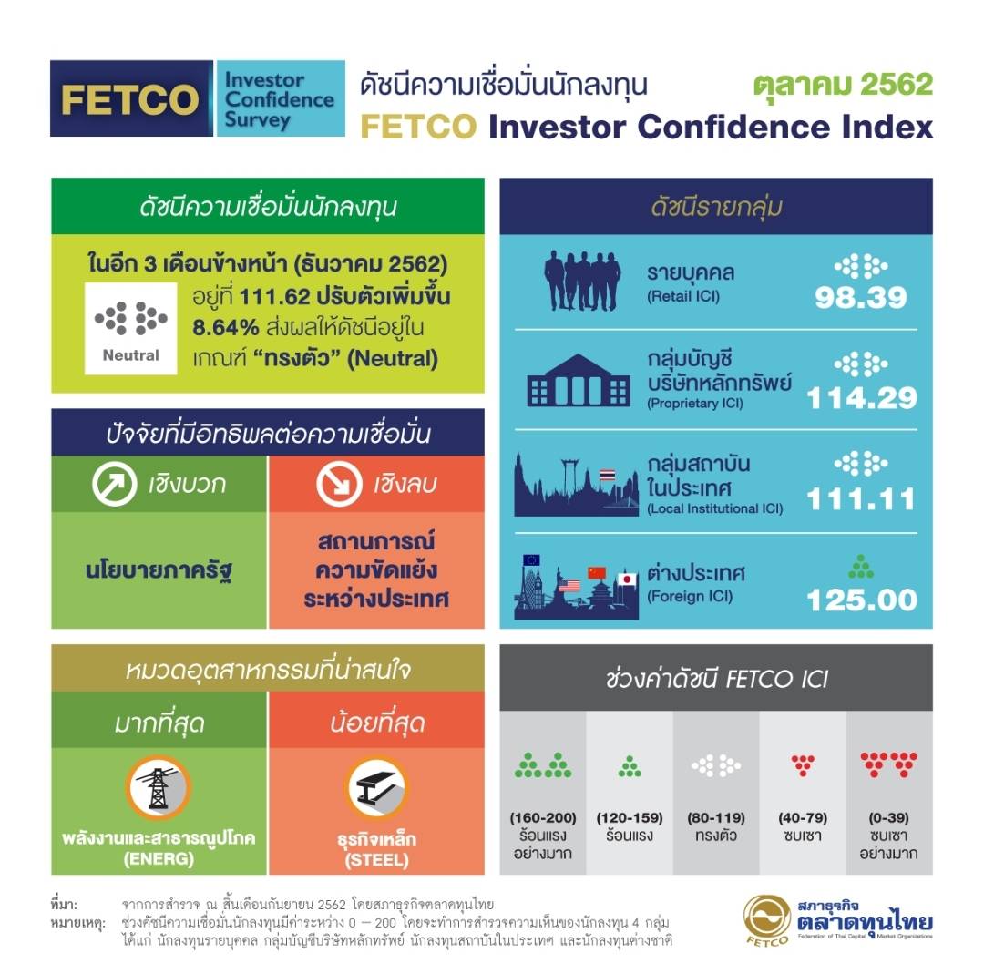 FETCO ระบุดัชนีเชื่อมั่นนักลงทุน 3 เดือนข้างหน้า เพิ่มขึ้น 8.64%