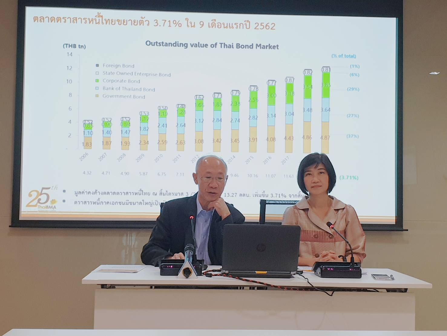 ThaiBMA เผย 9 เดือนยอดออกหุ้นกู้ 8.33 แสนล้าน สูงเกือบเท่ามูลค่าทั้งปี’61 “กลุ่มแบงก์-อสังหา” พีกสุด