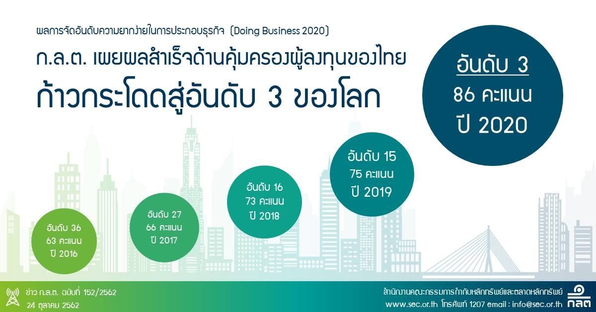 ก.ล.ต.ปลื้ม! ผลสำเร็จด้านคุ้มครองผู้ลงทุนของไทยพุ่งสู่อันดับ 3 โลก