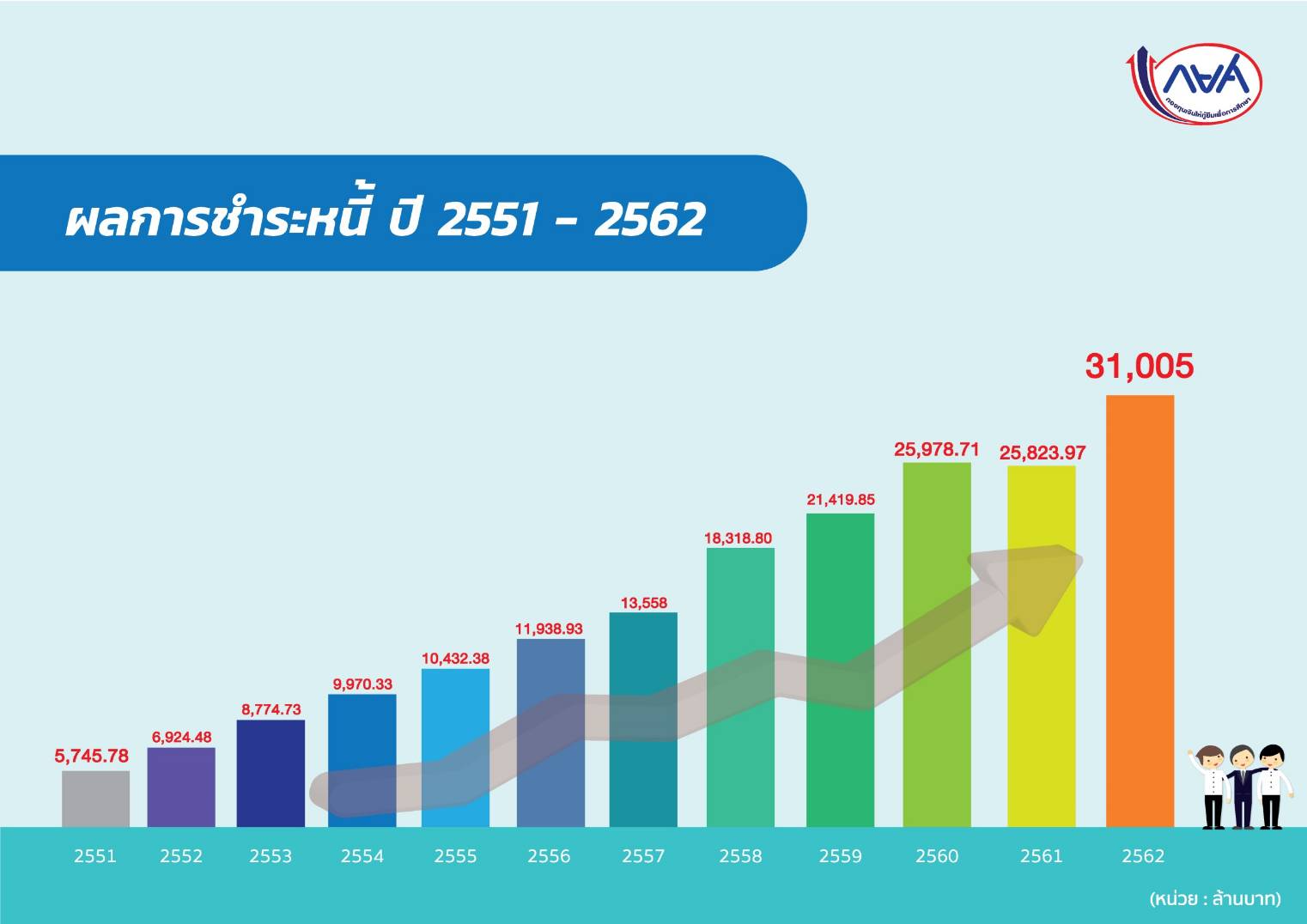 กยศ.เผยยอดชำระหนี้ 31,005 ล้านบาท เกินกว่าเป้าหมาย