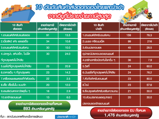 เจรจาโค้งสุดท้ายปี”62 เร่ง FTA อียู-RCEP รับ ศก.โลกแผ่ว