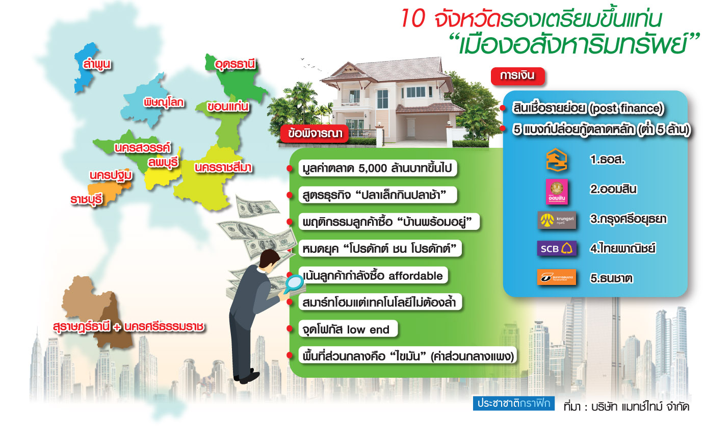 ส่อง 10 จังหวัดรองขึ้นแท่นเมืองอสังหา ขานรับ “แหล่งท่องเที่ยว-ภาครัฐโหมเมกะโปรเจ็กต์”