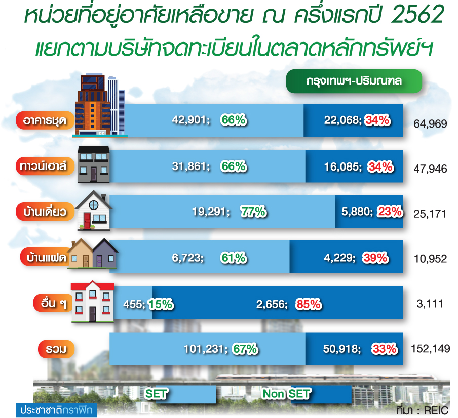 “ศูนย์ข้อมูลอสังหาฯ” ส่งซิก ไม่แข่งทำซัพพลายล้น-ตลาดไปต่อได้