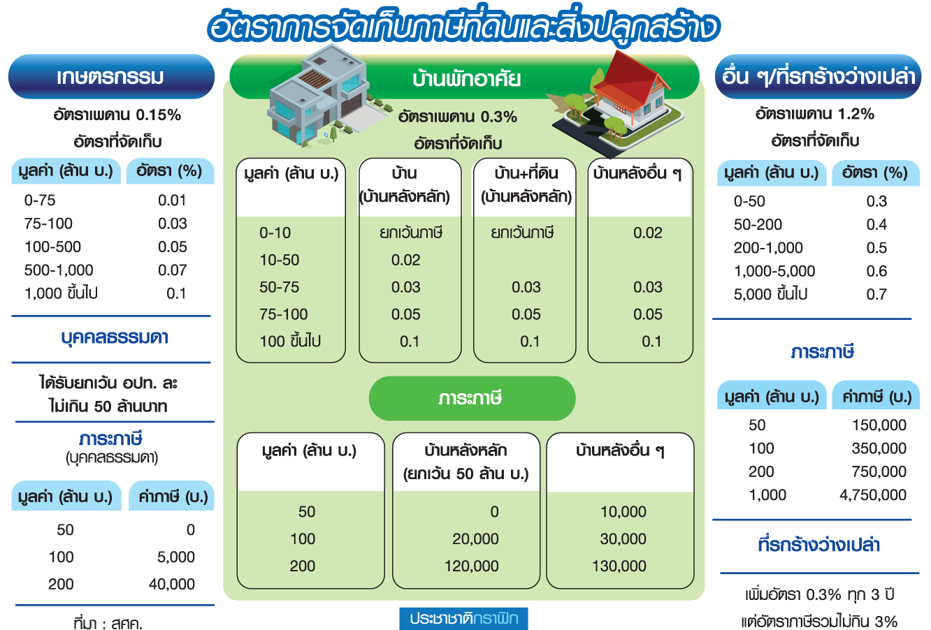 นับถอยหลัง Property Tax ยกเว้น-ลดหย่อน-ผ่อนปรนเพียบ