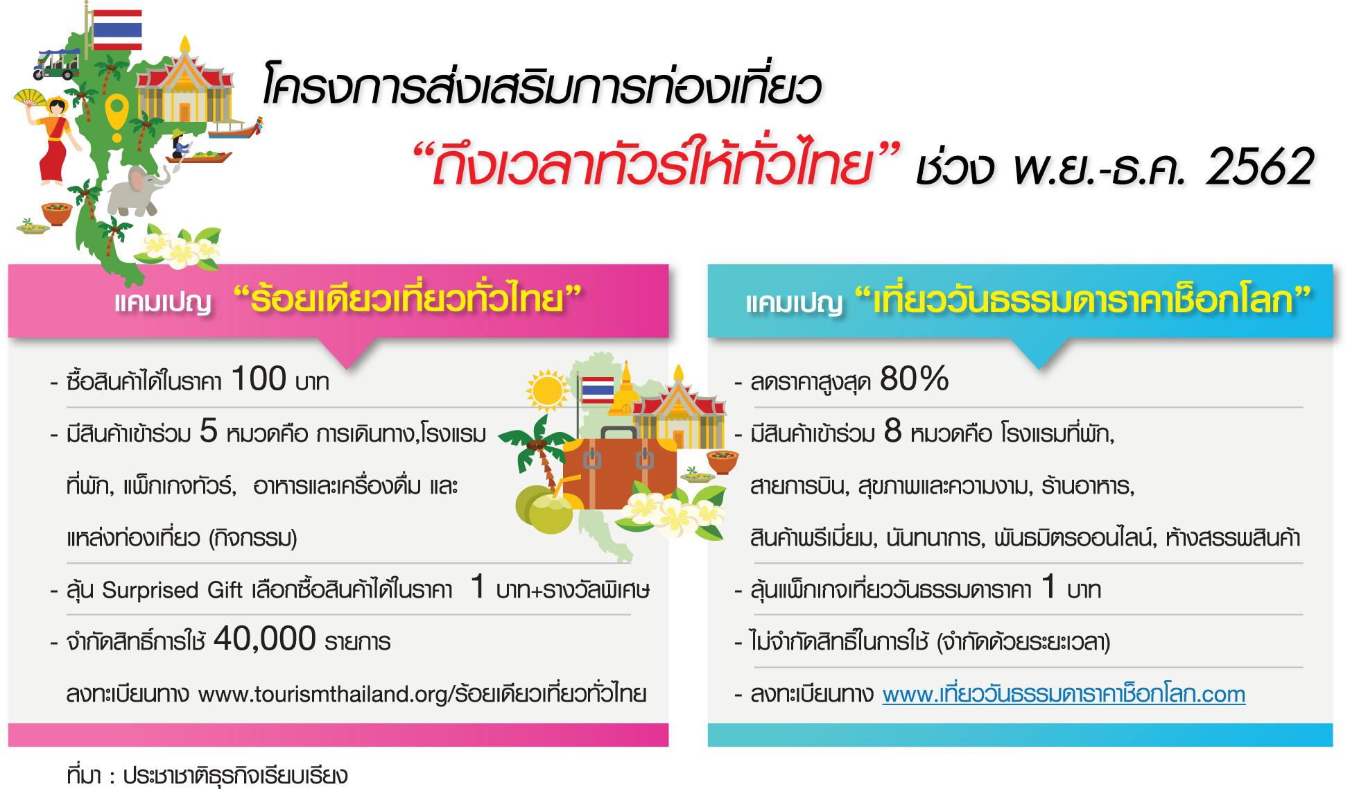 ททท.โหมอัดแคมเปญโค้งท้าย กระตุ้นรายได้ “ไทยเที่ยวไทย” พุ่ง1.2 ล้านล.