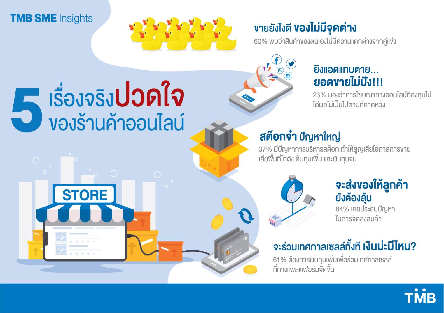 ทีเอ็มบี เอสเอ็มอี เผย 5 ปมปวดใจของร้านค้าออนไลน์ พร้อมแนะทางออกให้ธุรกิจเติบโต