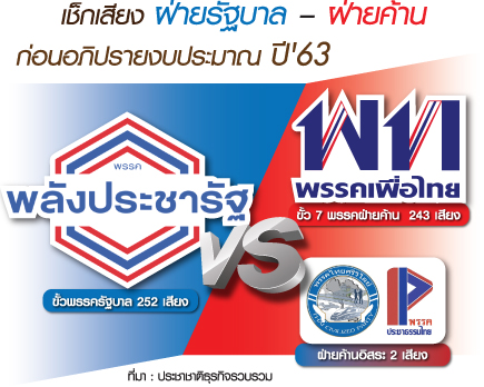 ซักฟอกงบปี”63 ไม่เดือด ! รัฐบาลเป็นต่อ ฝ่ายค้านระดม 100 ขุนพล ขยี้เงินกองกลาง-กองทัพ