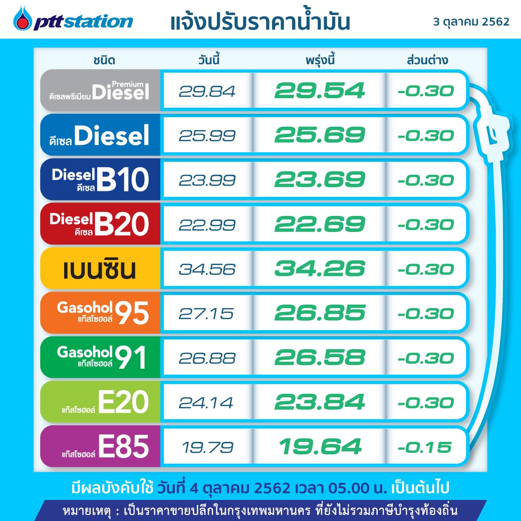 ข่าวดี! พรุ่งนี้น้ำมันลดราคาลง 0.30 บาท/ลิตร