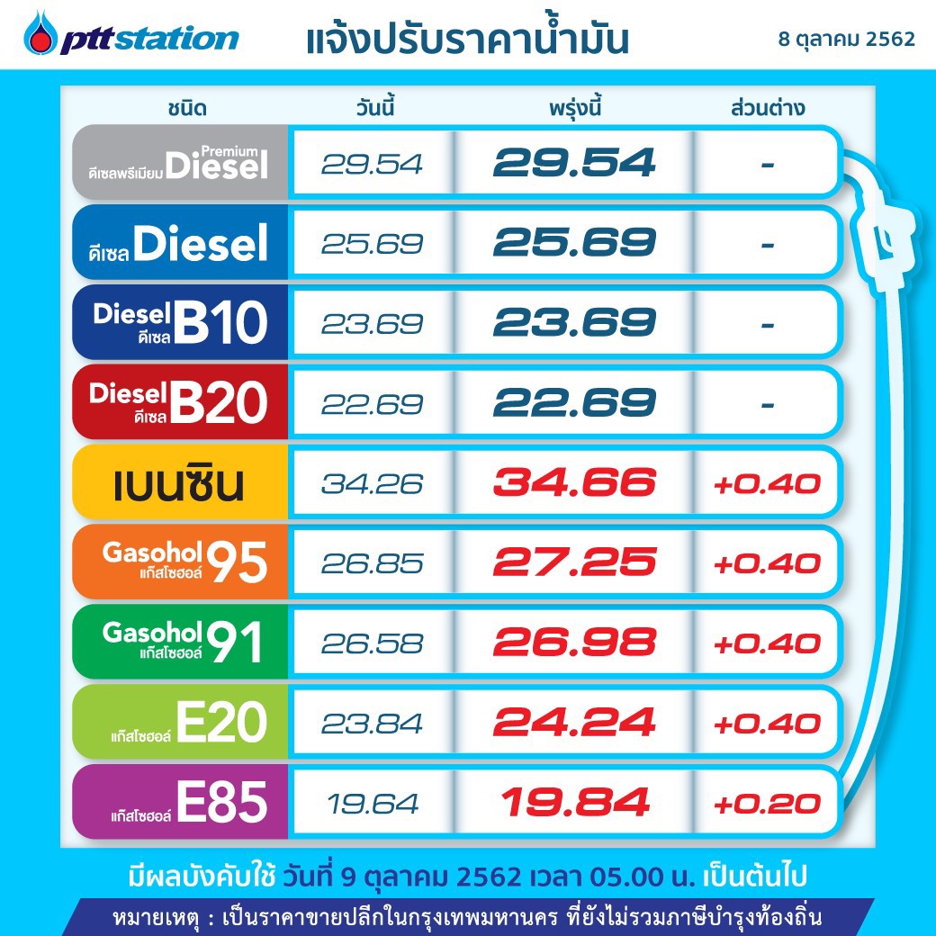 บางจาก-ปตท.ขึ้นราคาน้ำมัน 20-40 สต./ลิตร มีผล 9 ต.ค. ยกเว้นดีเซลไม่ขึ้น
