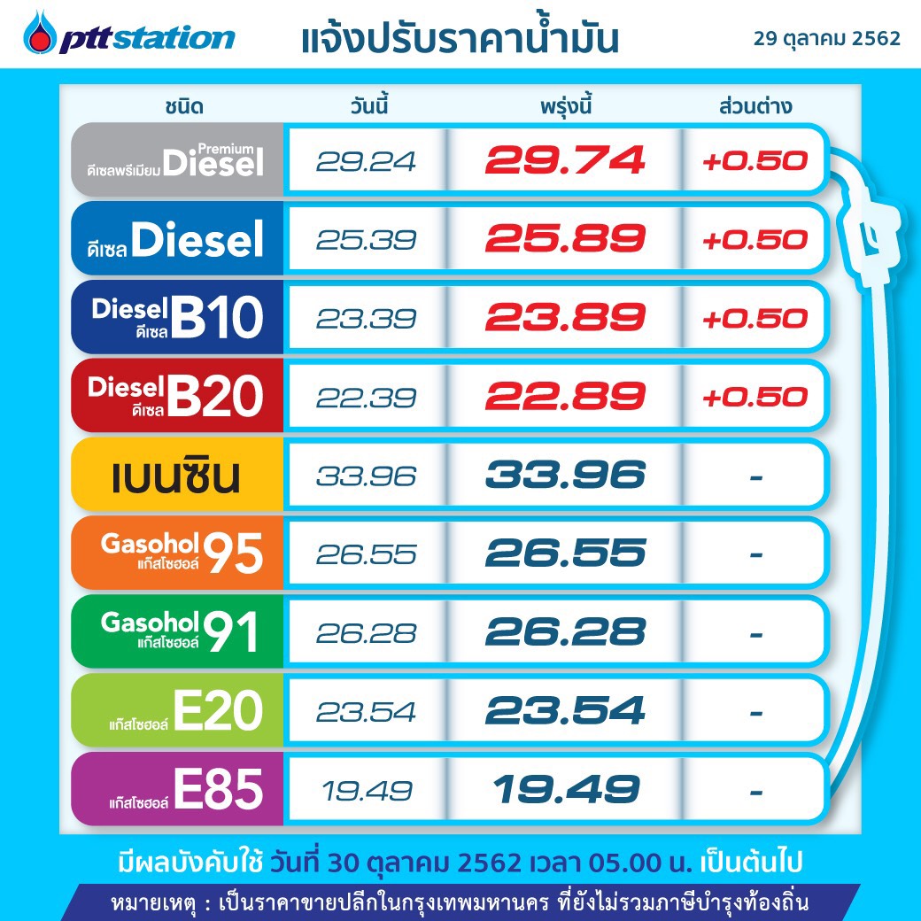 ข่าวร้ายคนใช้รถ! พรุ่งนี้ดีเซลปรับขึ้น 0.50 บาท/ลิตร