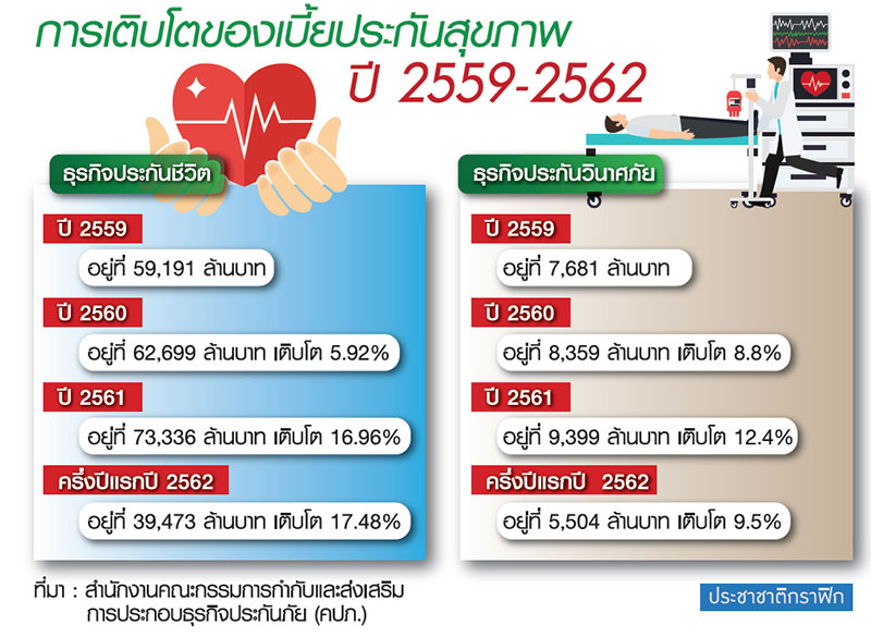แห่ขายประกันสุขภาพโตกระฉูด แห่ขายประกันสุขภาพโตกระฉูด