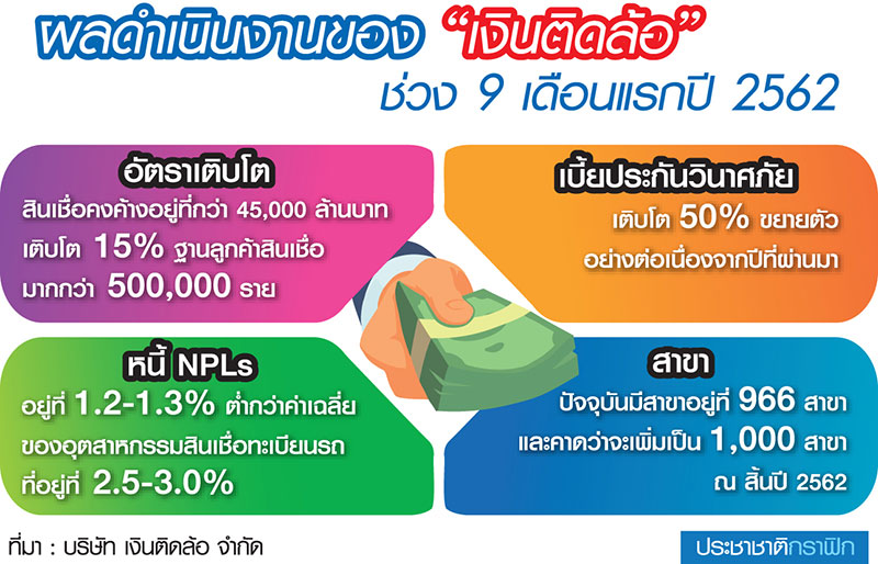 “เงินติดล้อ” ห่วงข้อจำกัดงัด DSR คุมหนี้