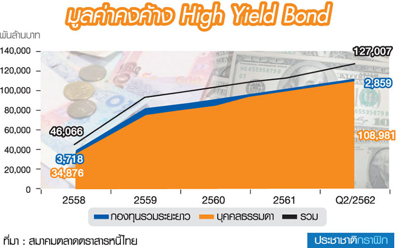 High Yield Bond หุ้นกู้ความเสี่ยงสูง