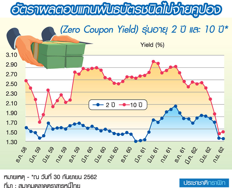 ส่องรอยเศรษฐกิจจากอัตราผลตอบแทนพันธบัตร แบบ Inverted Yield Curve