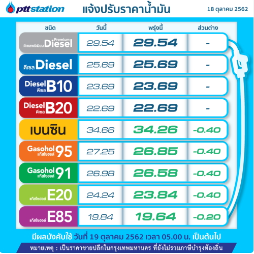 ptt-ราคาน้ำมัน-19ตุลา ข่าวดี! น้ำมันกลุ่มแก๊สโซฮอล์ปรับลดลง 40 สต./ลิตร ดีเซลไม่ลด