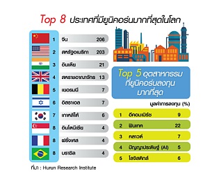 “จีน” แชมป์แหล่งยูนิคอร์นเผยโฉม Top 3 มูลค่าธุรกิจสูงสุด