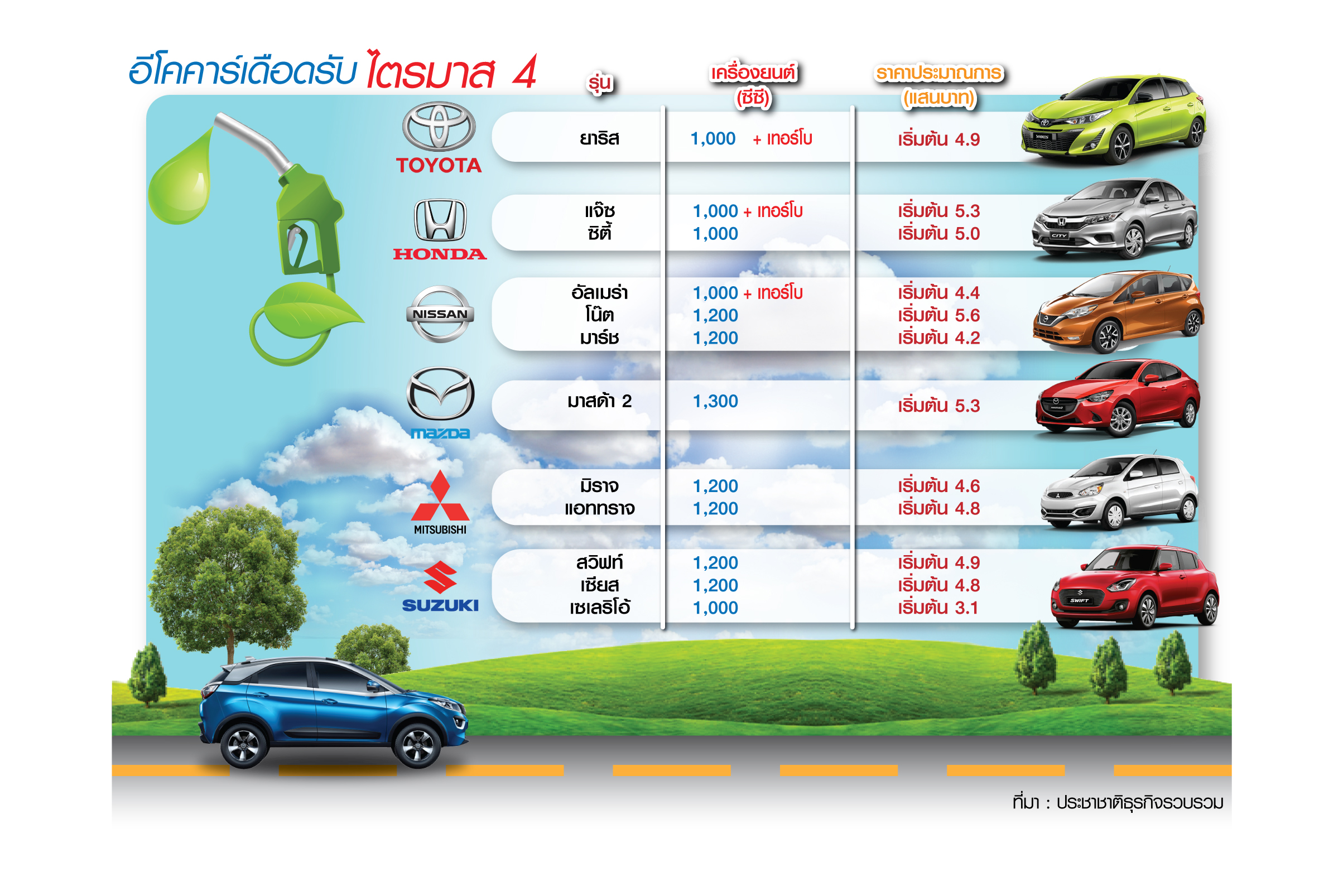 ค่ายรถดัน 20 รุ่นใหม่ถล่ม Q4 “แจ๊ซ-ซิตี้” ตะลุมบอนอีโคคาร์