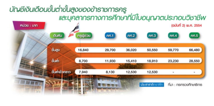บัญชีเงินเดือน