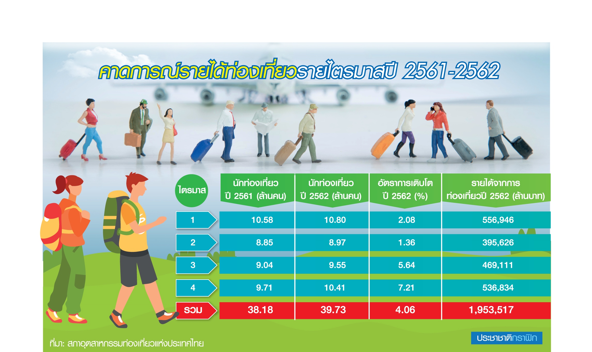 ดัชนีท่องเที่ยว Q4 ร่วง ทุบนักท่องเที่ยว-รายได้ปี”62 หลุดเป้า